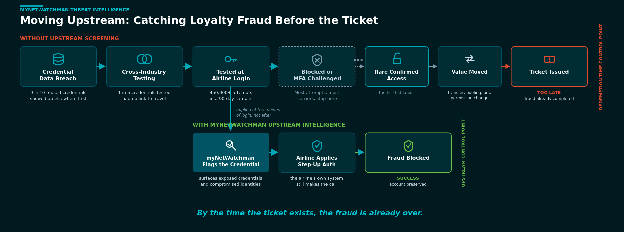 Moving upstream: catching loyalty fraud before the ticket. Without upstream screening, a credential data breach leads to cross-industry testing, a takeover at airline login, redemption, and a ticket issued, too late. With myNetWatchman upstream intelligence, the compromised credential is flagged at login and the fraud is blocked before value ever moves.